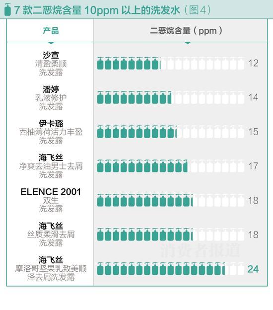 50款洗發水風險測試:海飛絲二惡烷含量較高不推薦