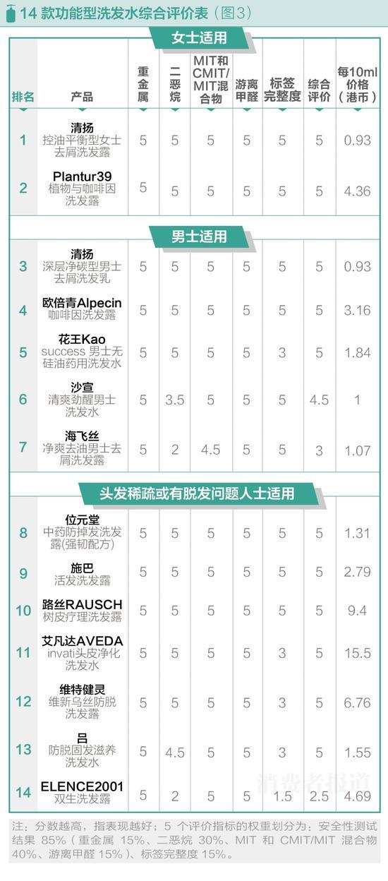 50款洗發水風險測試:海飛絲二惡烷含量較高不推薦