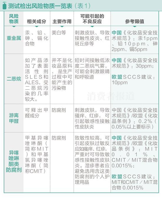 50款洗發水風險測試:海飛絲二惡烷含量較高不推薦