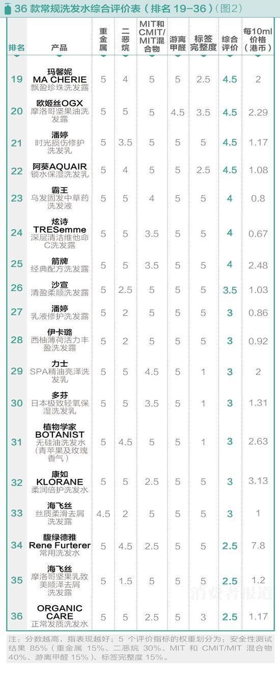 50款洗發水風險測試:海飛絲二惡烷含量較高不推薦