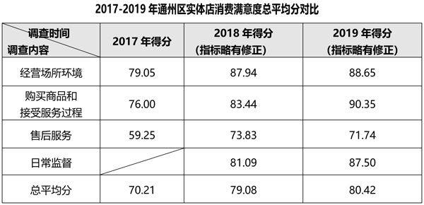通州區消協發布60家實體店消費滿意度調查結果