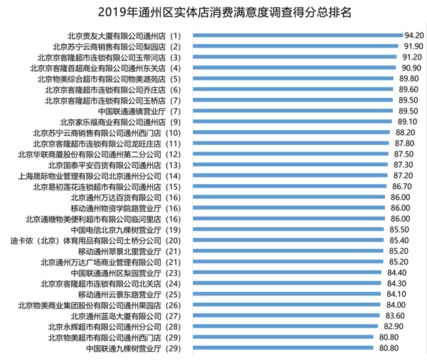 通州區消協發布60家實體店消費滿意度調查結果
