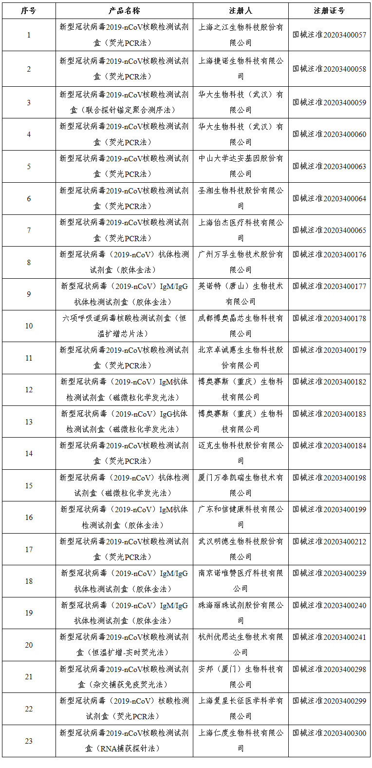 檢測試劑是真是假？！國家藥監局應急批準的23個新冠病毒檢測產品都在這里