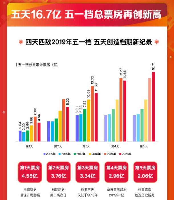 2021年度電影票房突破250億！有你的一票嗎？