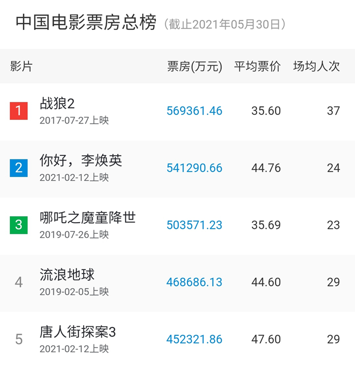 2021年度電影票房突破250億！有你的一票嗎？