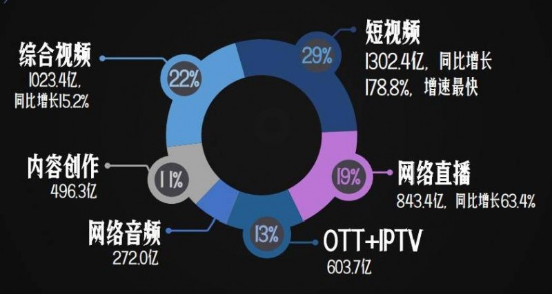 中國互聯網視頻用戶突破9億 多出精品才能保住流量