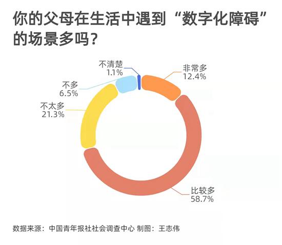 父母面臨“數字化障礙” 74.5%受訪者會耐心提供指導