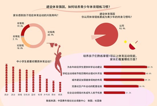 93.9%受訪家長認同體育鍛煉要成為青少年終身習慣