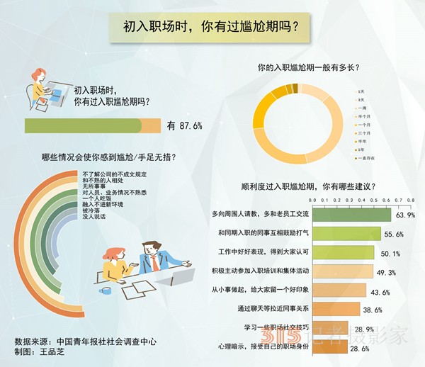 剛入職沒事做沒人教怎么辦 超八成受訪職場新人坦言經歷過入職尷尬期