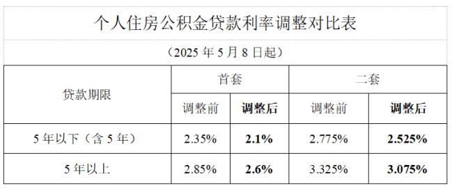 廣州下調(diào)個人住房公積金貸款利率