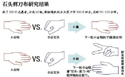 石頭剪刀布獲勝策略引爭議 研究被批＂閑得蛋疼＂